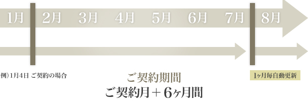 ご契約月＋6ヶ月